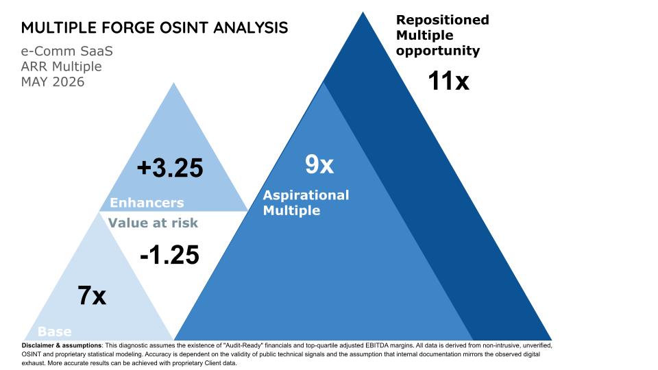 Multiple Forge OSINT analysis for a e-Comm SaaS business — base 7x, enhancers +3.25, value at risk −1.25, repositioned multiple 11x.