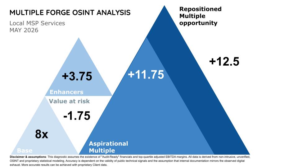 Multiple Forge OSINT analysis for a Local MSP Services business — base 8x, enhancers +3.75, value at risk −1.75, repositioned multiple 12.5x.